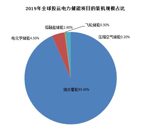 圖3：全球儲能裝機當前仍以抽水蓄能為主，資料來(lái)源：CNESA