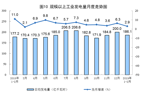 國家統計局:2月太陽(yáng)能發(fā)電增長(cháng)3.8% 國家統計局:2月太陽(yáng)能發(fā)電增長(cháng)3.8%